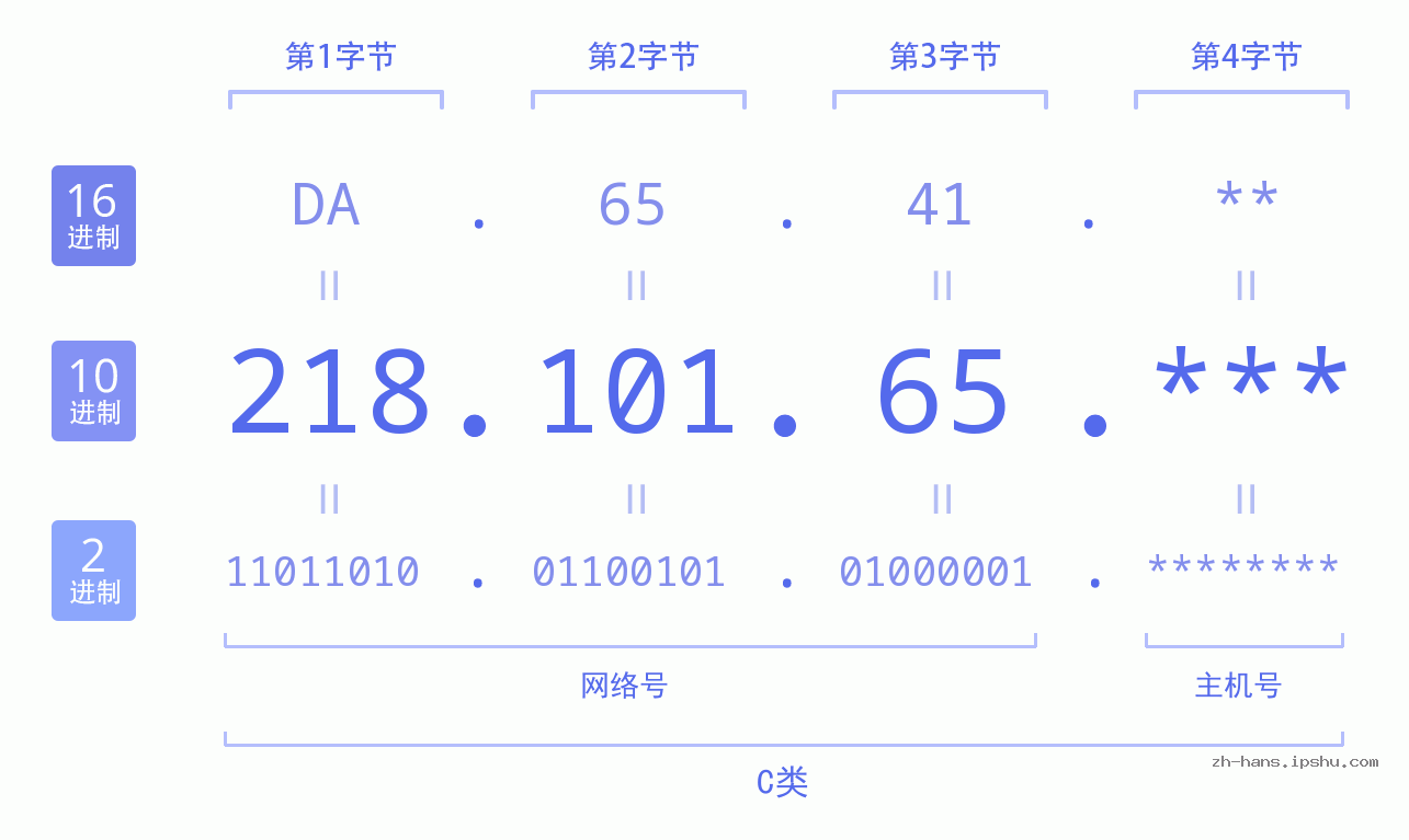 IP地址:218.101.65 数据结构图 二进制 十进制 十六进制 IPv4: 218.101.65 网络类型 网络号 主机号