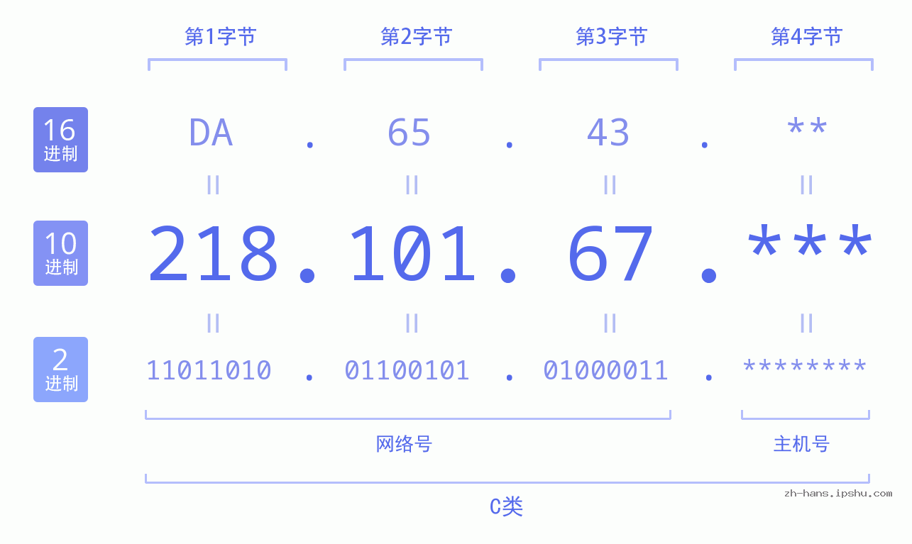 IP地址:218.101.67 数据结构图 二进制 十进制 十六进制 IPv4: 218.101.67 网络类型 网络号 主机号