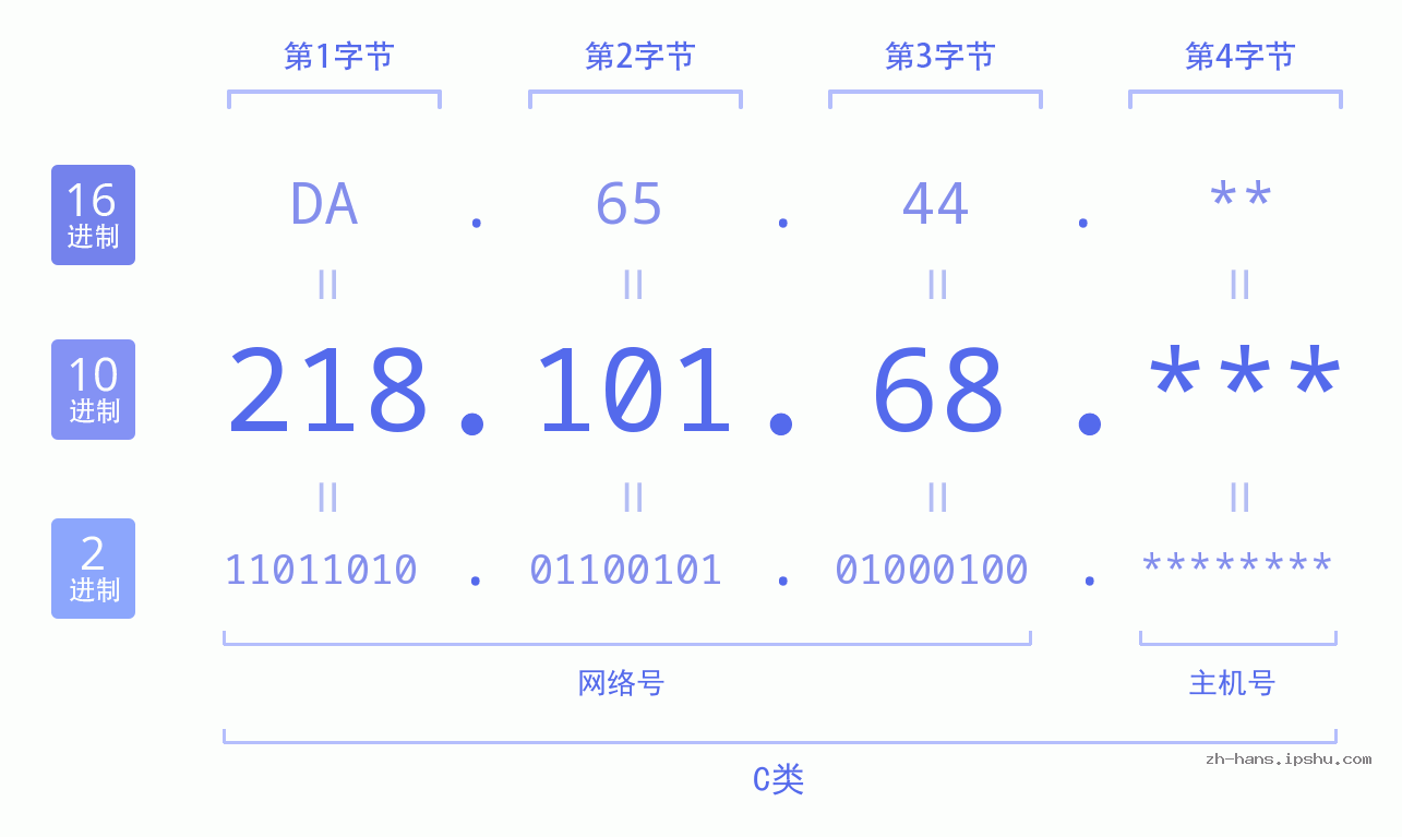 IP地址:218.101.68 数据结构图 二进制 十进制 十六进制 IPv4: 218.101.68 网络类型 网络号 主机号