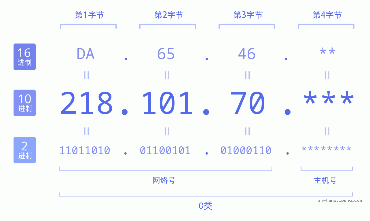 IP地址:218.101.70 数据结构图 二进制 十进制 十六进制 IPv4: 218.101.70 网络类型 网络号 主机号