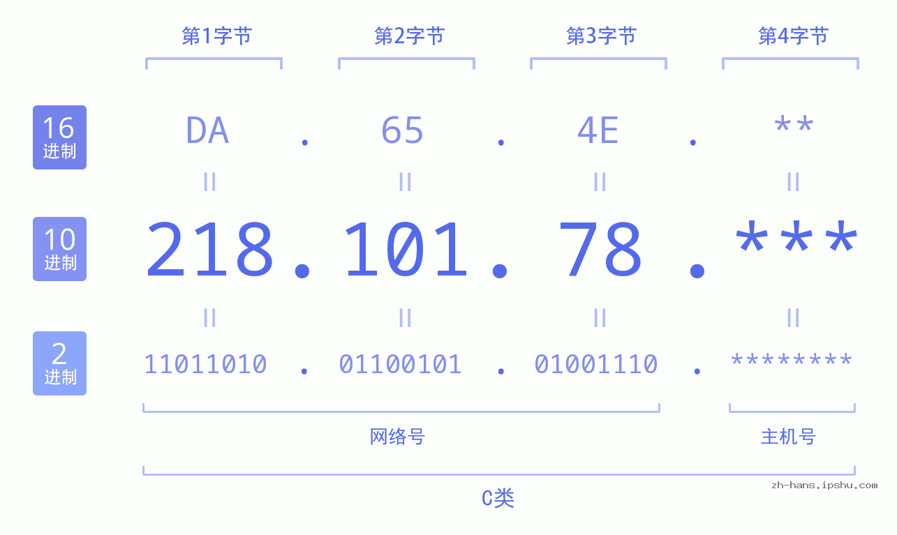 IP地址:218.101.78 数据结构图 二进制 十进制 十六进制 IPv4: 218.101.78 网络类型 网络号 主机号