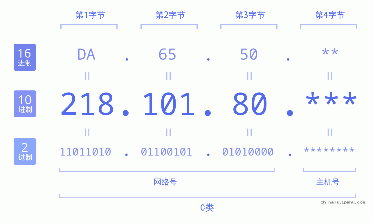 IP地址:218.101.80 数据结构图 二进制 十进制 十六进制 IPv4: 218.101.80 网络类型 网络号 主机号