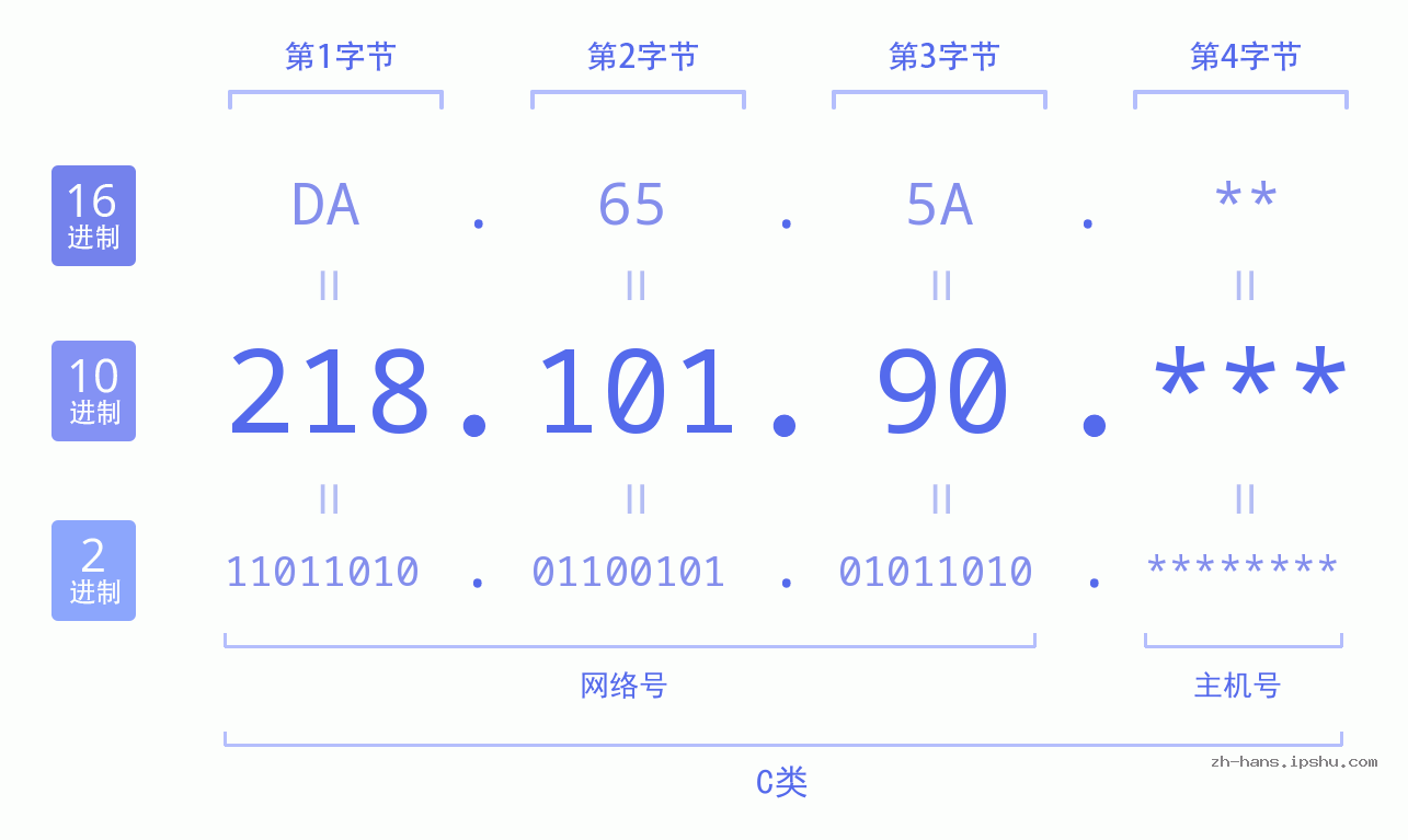 IP地址:218.101.90 数据结构图 二进制 十进制 十六进制 IPv4: 218.101.90 网络类型 网络号 主机号