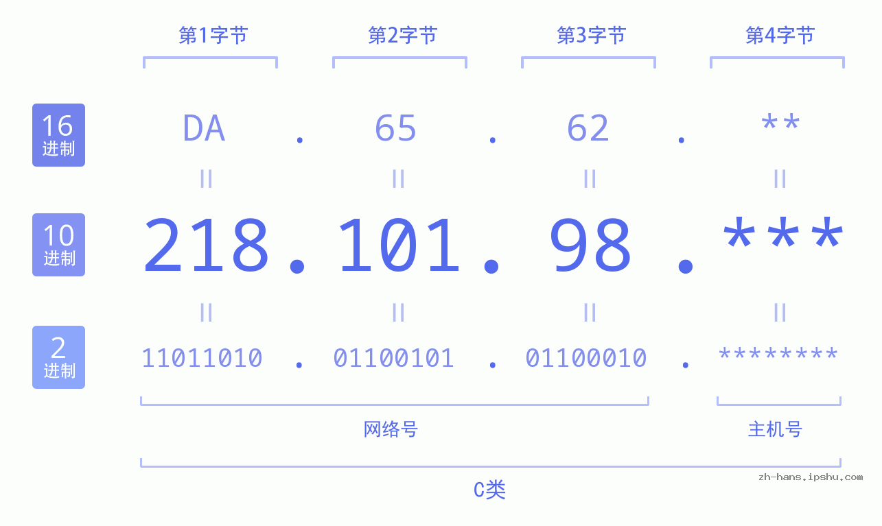 IP地址:218.101.98 数据结构图 二进制 十进制 十六进制 IPv4: 218.101.98 网络类型 网络号 主机号