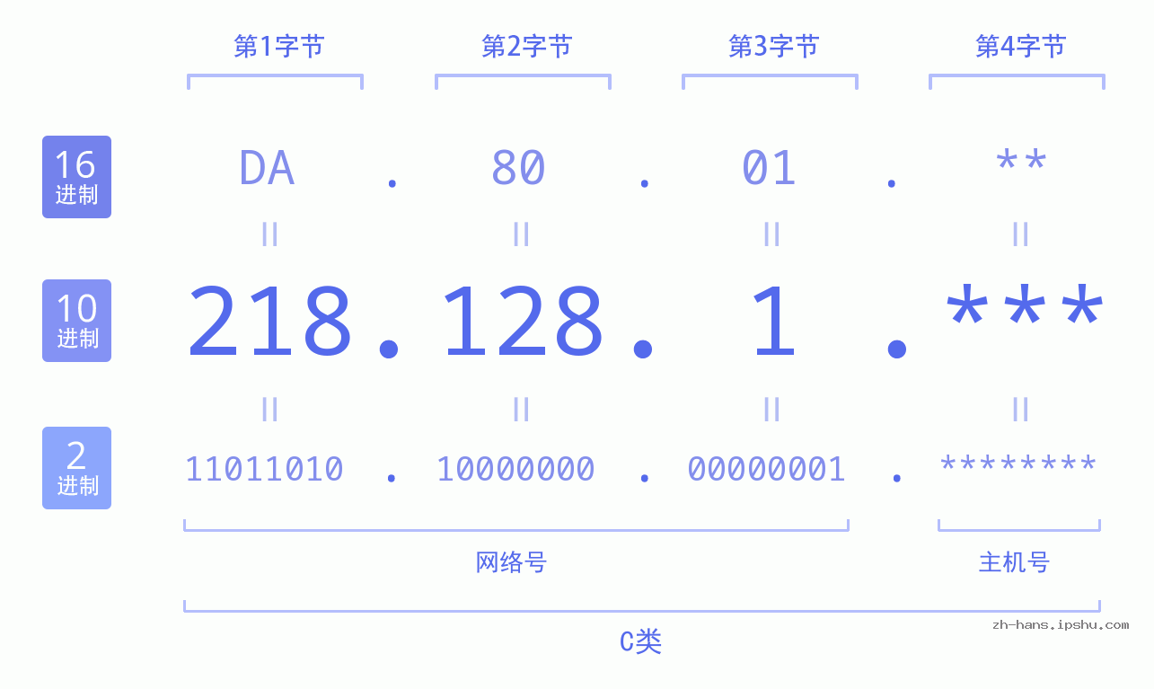 IP地址:218.128.1 数据结构图 二进制 十进制 十六进制 IPv4: 218.128.1 网络类型 网络号 主机号