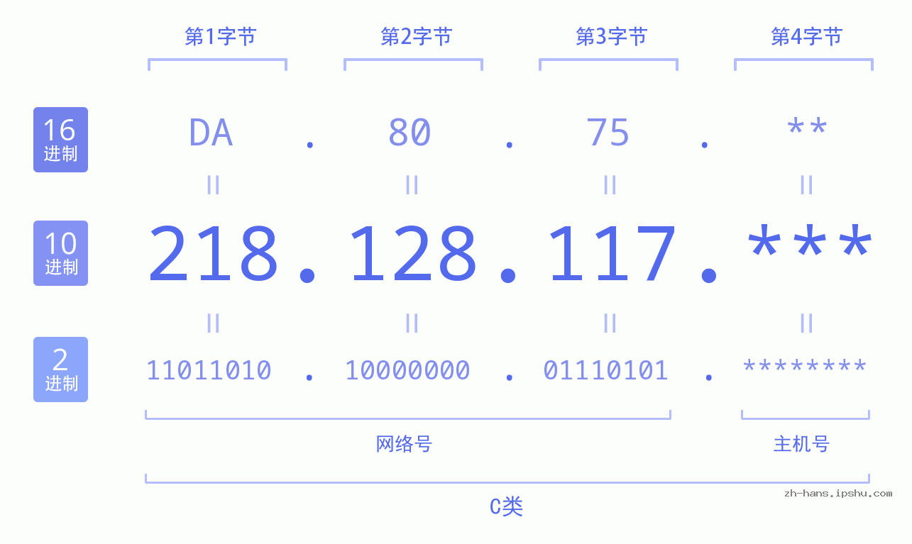 IP地址:218.128.117 数据结构图 二进制 十进制 十六进制 IPv4: 218.128.117 网络类型 网络号 主机号
