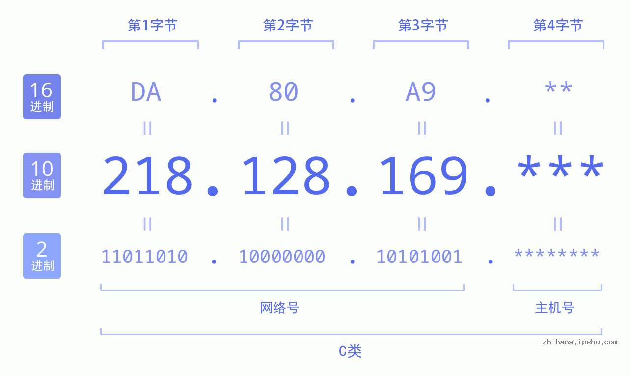 IP地址:218.128.169 数据结构图 二进制 十进制 十六进制 IPv4: 218.128.169 网络类型 网络号 主机号