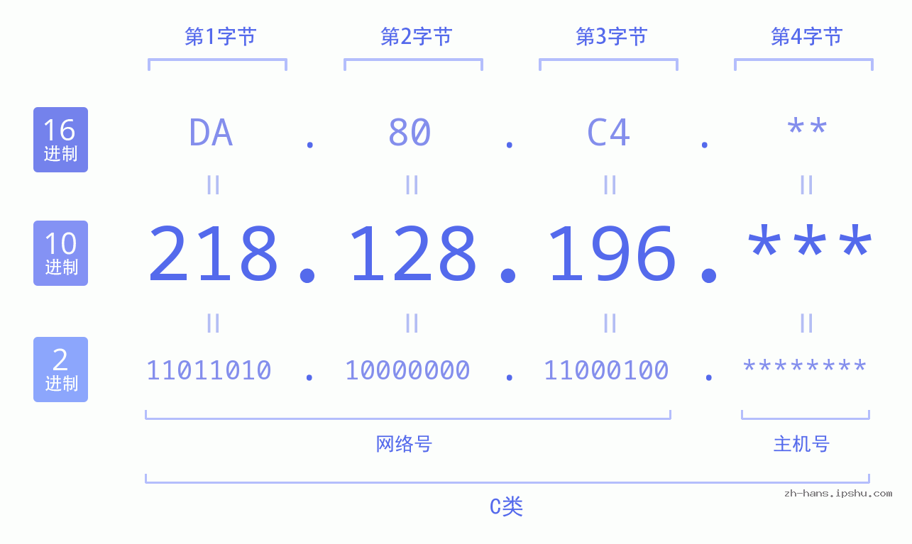 IP地址:218.128.196 数据结构图 二进制 十进制 十六进制 IPv4: 218.128.196 网络类型 网络号 主机号