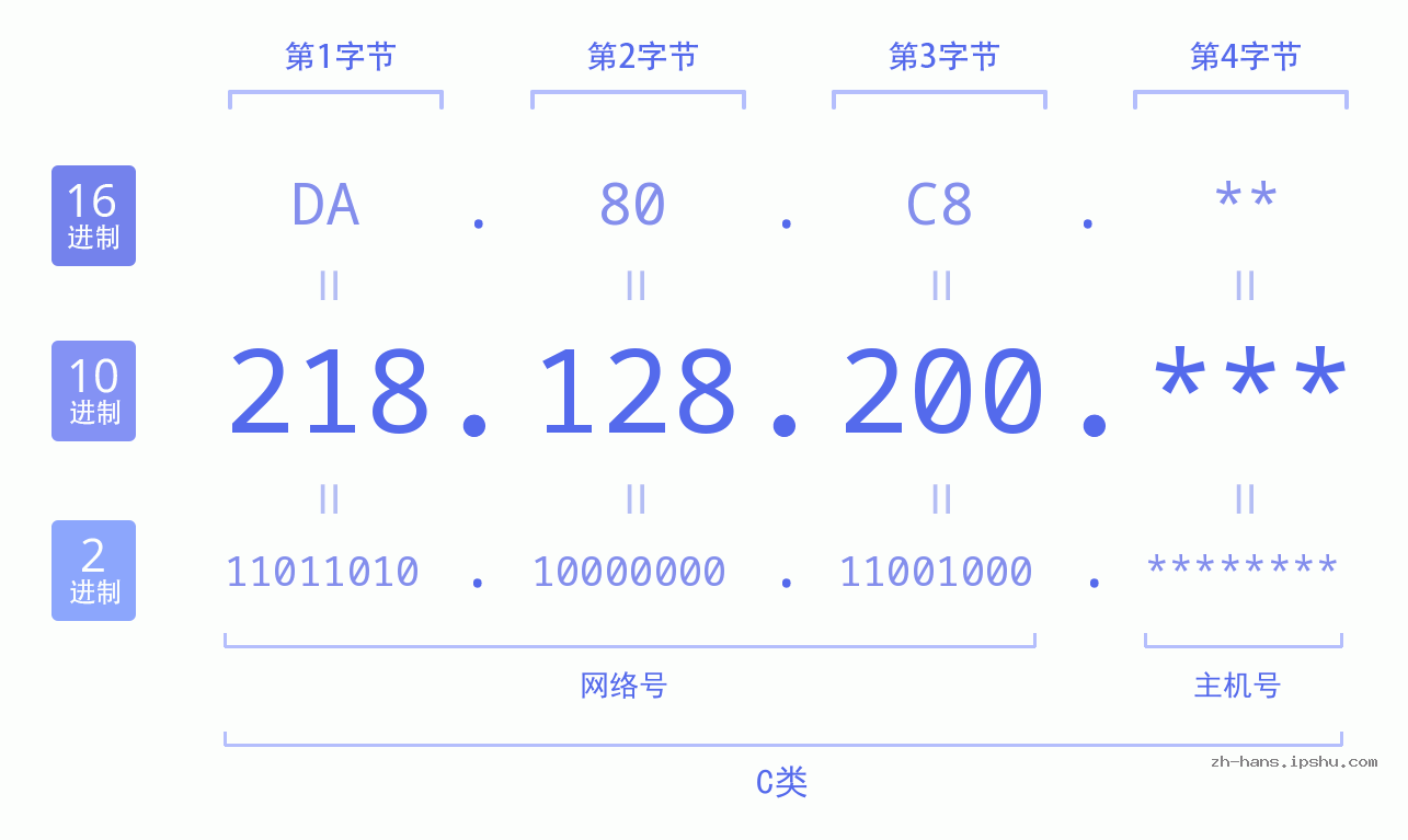 IP地址:218.128.200 数据结构图 二进制 十进制 十六进制 IPv4: 218.128.200 网络类型 网络号 主机号