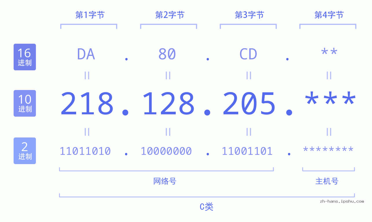 IP地址:218.128.205 数据结构图 二进制 十进制 十六进制 IPv4: 218.128.205 网络类型 网络号 主机号