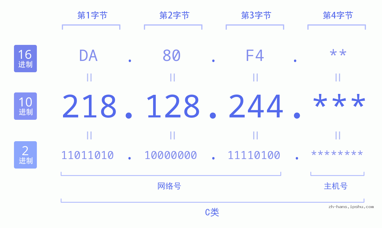 IP地址:218.128.244 数据结构图 二进制 十进制 十六进制 IPv4: 218.128.244 网络类型 网络号 主机号