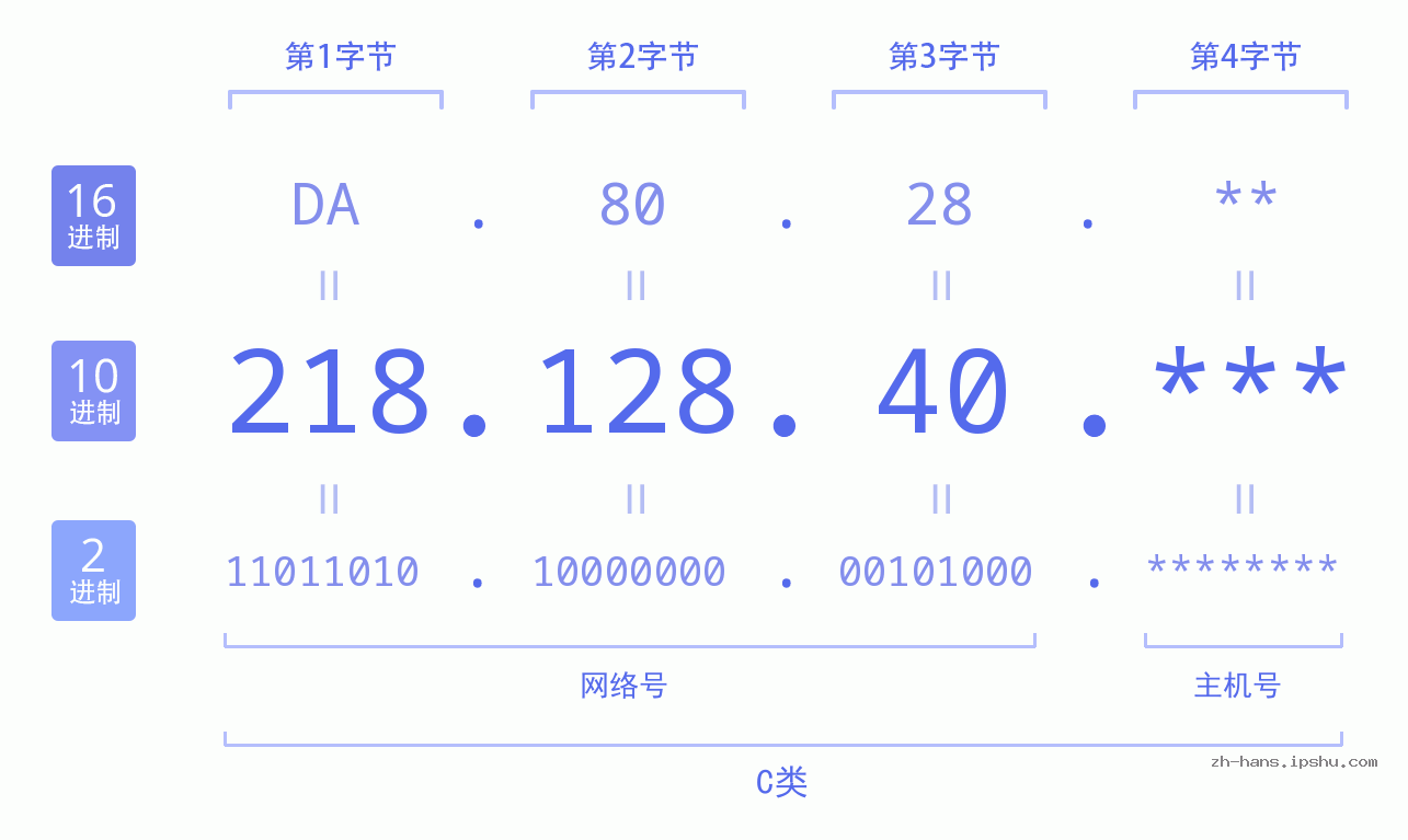 IP地址:218.128.40 数据结构图 二进制 十进制 十六进制 IPv4: 218.128.40 网络类型 网络号 主机号