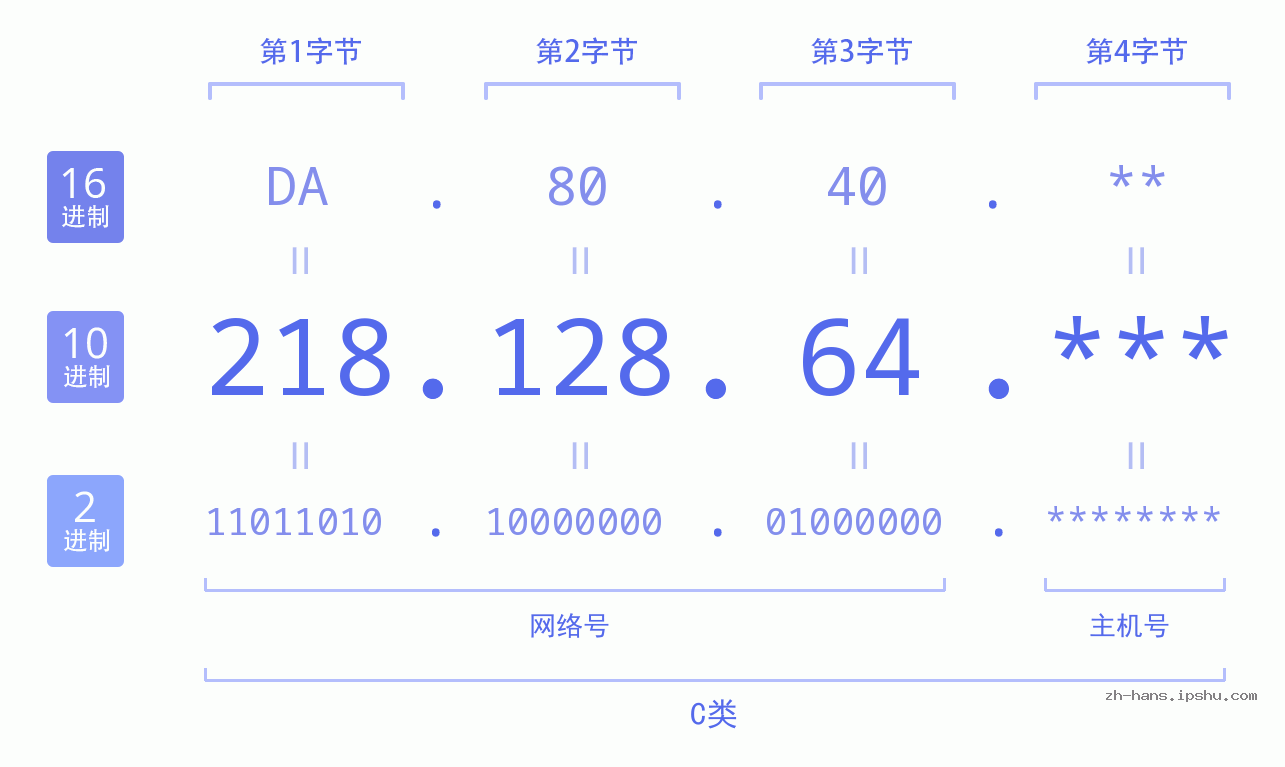 IP地址:218.128.64 数据结构图 二进制 十进制 十六进制 IPv4: 218.128.64 网络类型 网络号 主机号