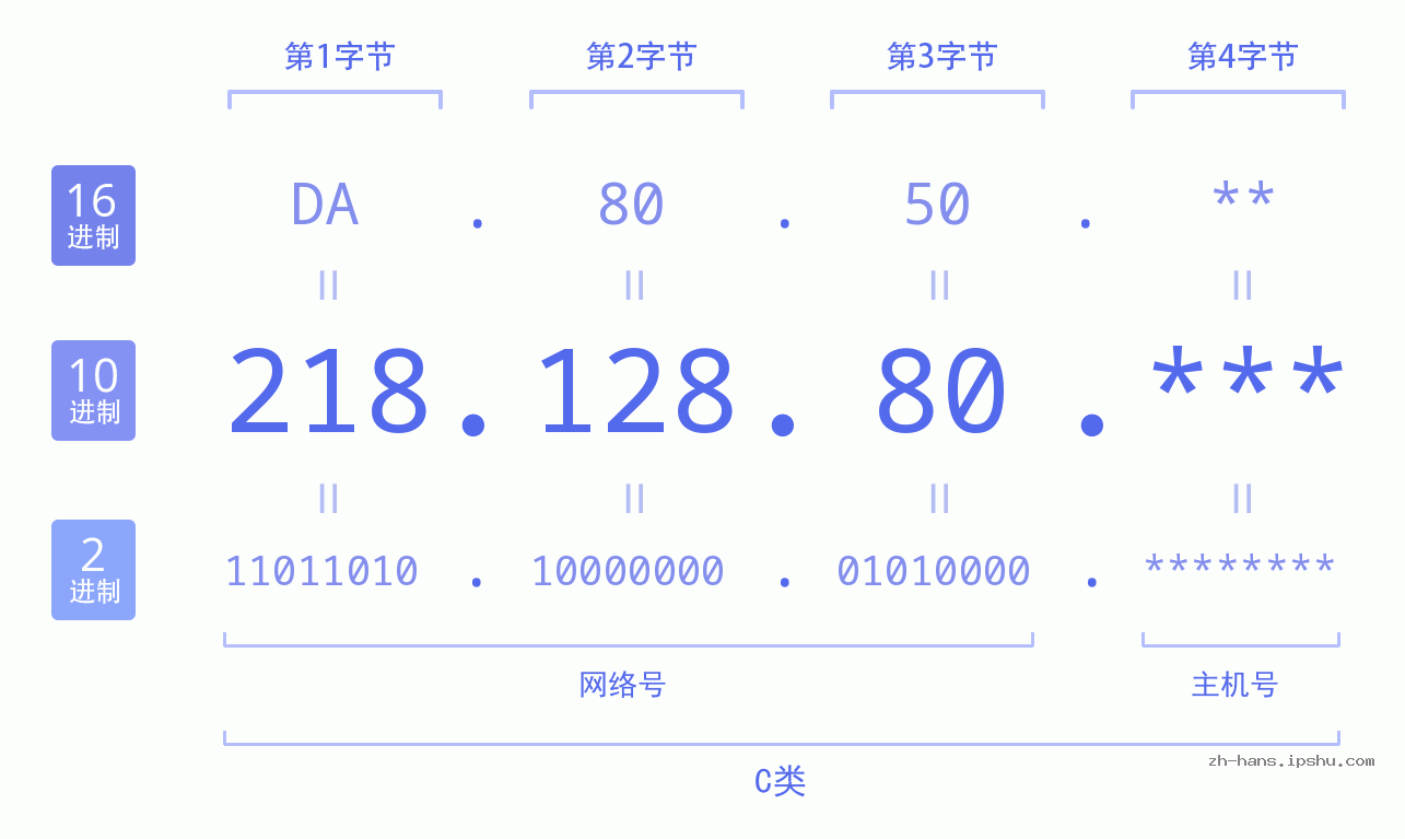 IP地址:218.128.80 数据结构图 二进制 十进制 十六进制 IPv4: 218.128.80 网络类型 网络号 主机号
