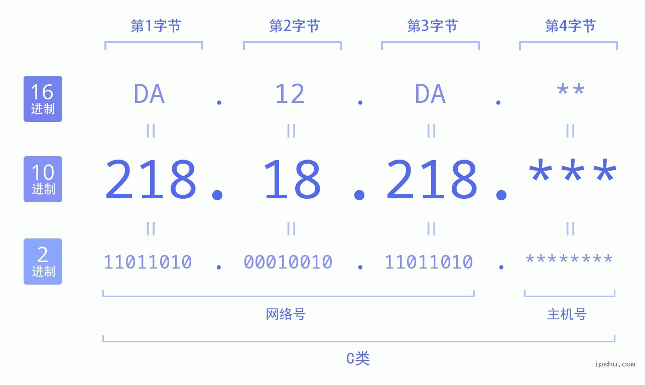 IPv4: 218.18.218 网络类型 网络号 主机号