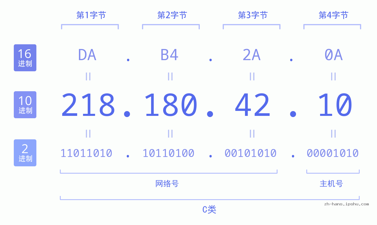 IP地址:218.180.42.10 数据结构图 二进制 十进制 十六进制 IPv4: 218.180.42.10 网络类型 网络号 主机号