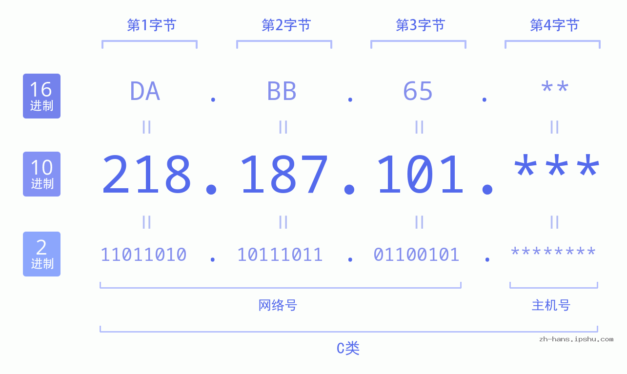 IP地址:218.187.101 数据结构图 二进制 十进制 十六进制 IPv4: 218.187.101 网络类型 网络号 主机号