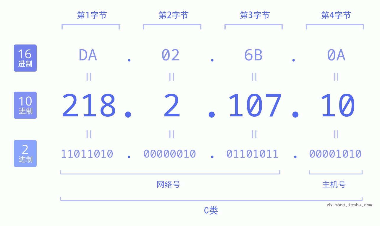 IP地址:218.2.107.10 数据结构图 二进制 十进制 十六进制 IPv4: 218.2.107.10 网络类型 网络号 主机号