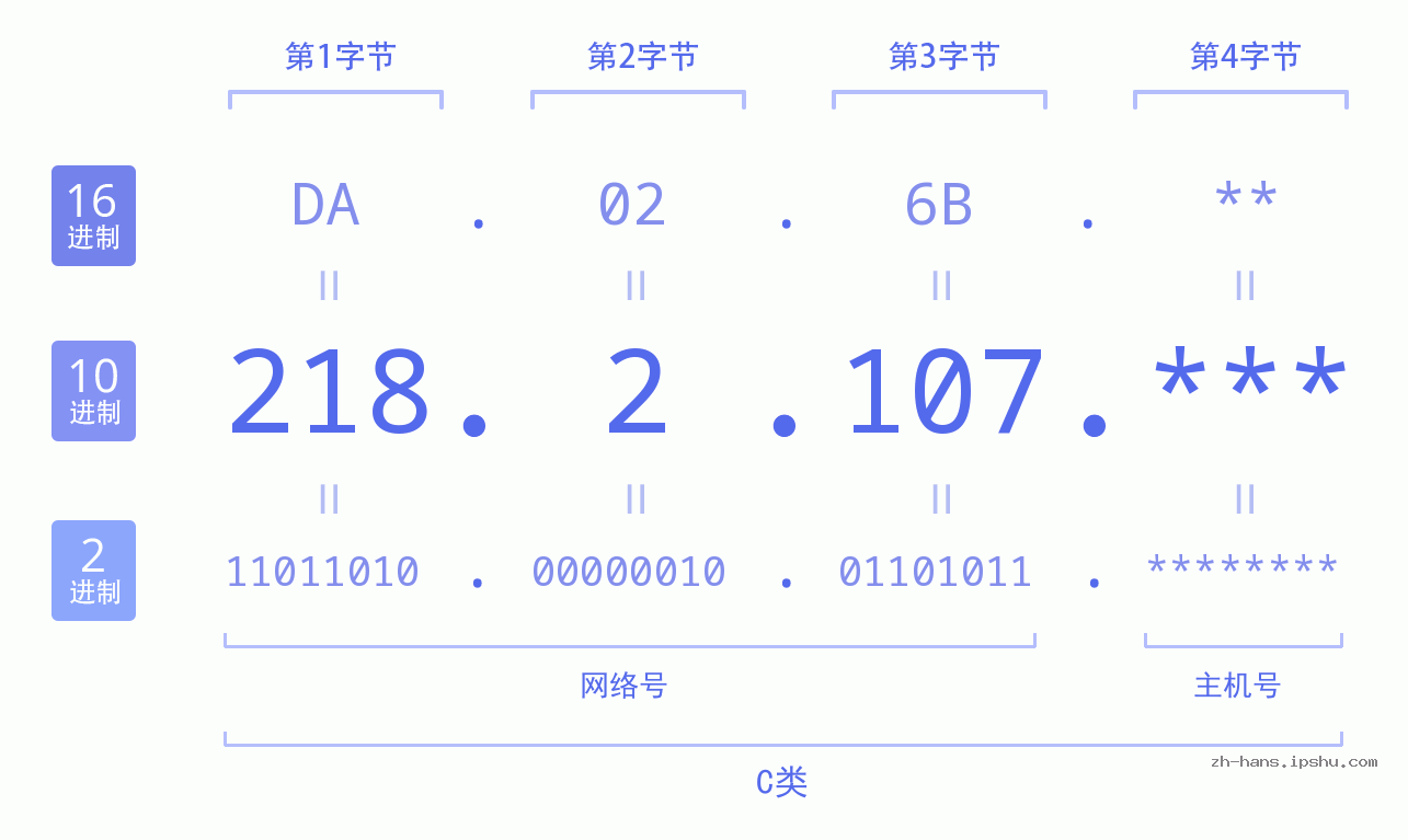 IP地址:218.2.107 数据结构图 二进制 十进制 十六进制 IPv4: 218.2.107 网络类型 网络号 主机号