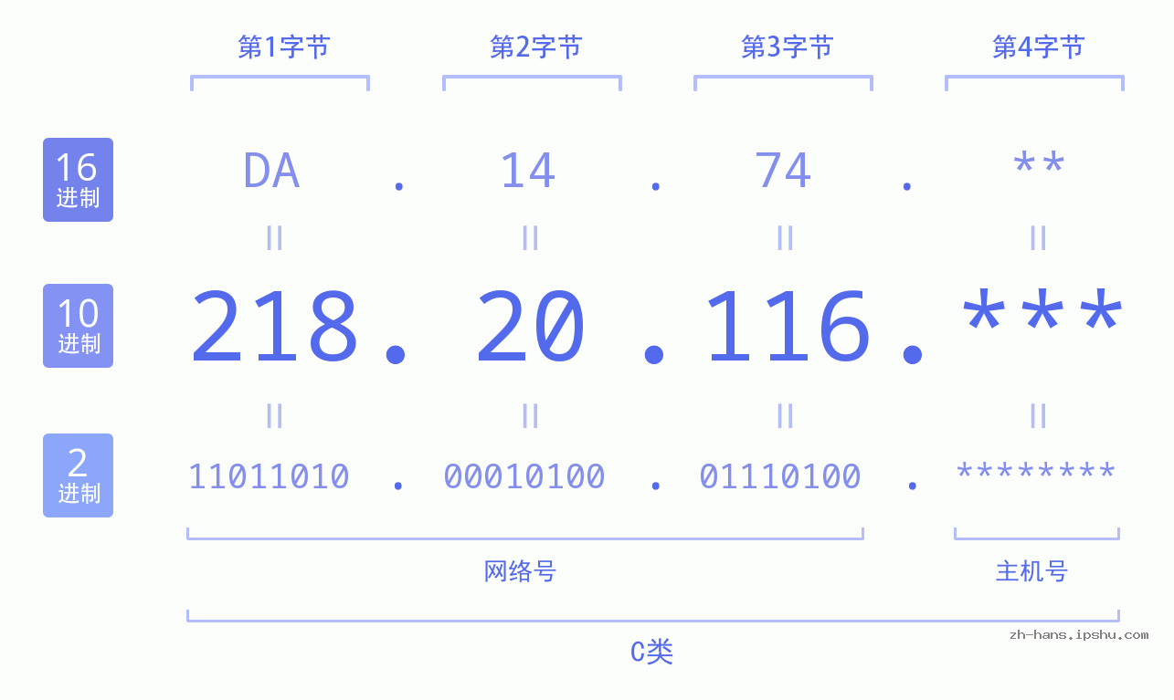 IP地址:218.20.116 数据结构图 二进制 十进制 十六进制 IPv4: 218.20.116 网络类型 网络号 主机号