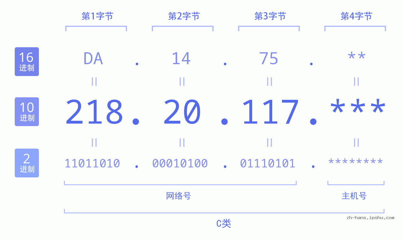 IP地址:218.20.117 数据结构图 二进制 十进制 十六进制 IPv4: 218.20.117 网络类型 网络号 主机号