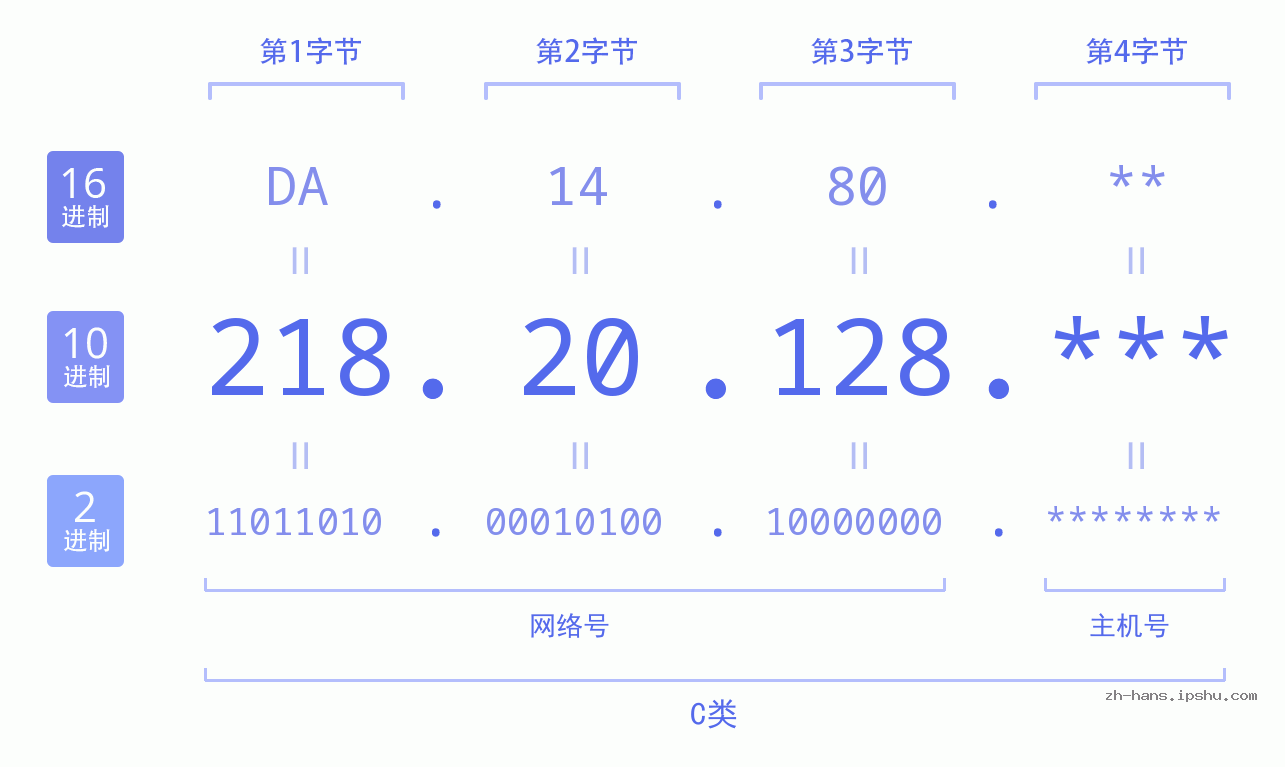 IP地址:218.20.128 数据结构图 二进制 十进制 十六进制 IPv4: 218.20.128 网络类型 网络号 主机号