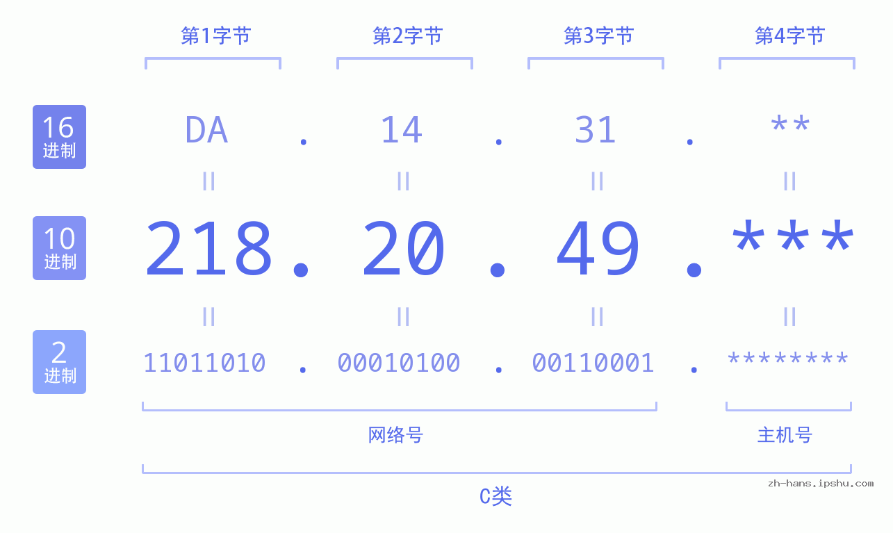 IP地址:218.20.49 数据结构图 二进制 十进制 十六进制 IPv4: 218.20.49 网络类型 网络号 主机号