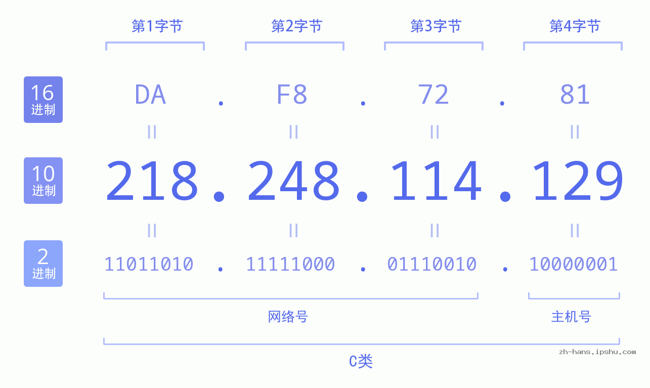 IP地址:218.248.114.129 数据结构图 二进制 十进制 十六进制 IPv4: 218.248.114.129 网络类型 网络号 主机号