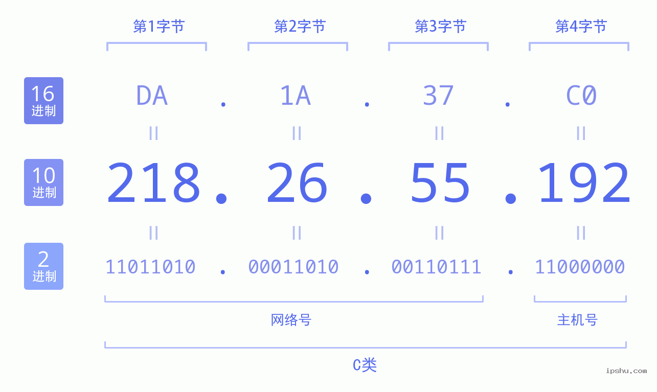 IPv4: 218.26.55.192 网络类型 网络号 主机号