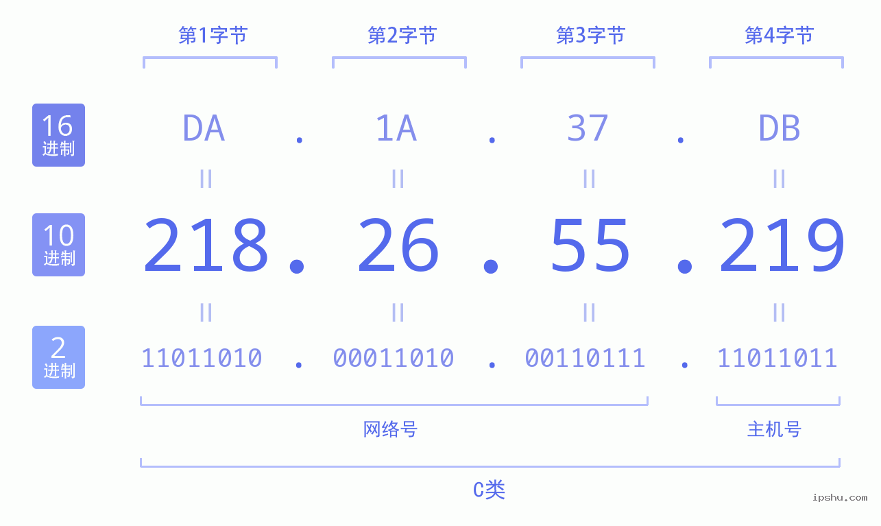 IPv4: 218.26.55.219 网络类型 网络号 主机号