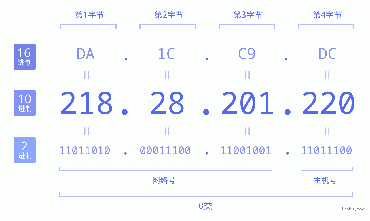 IPv4: 218.28.201.220 网络类型 网络号 主机号