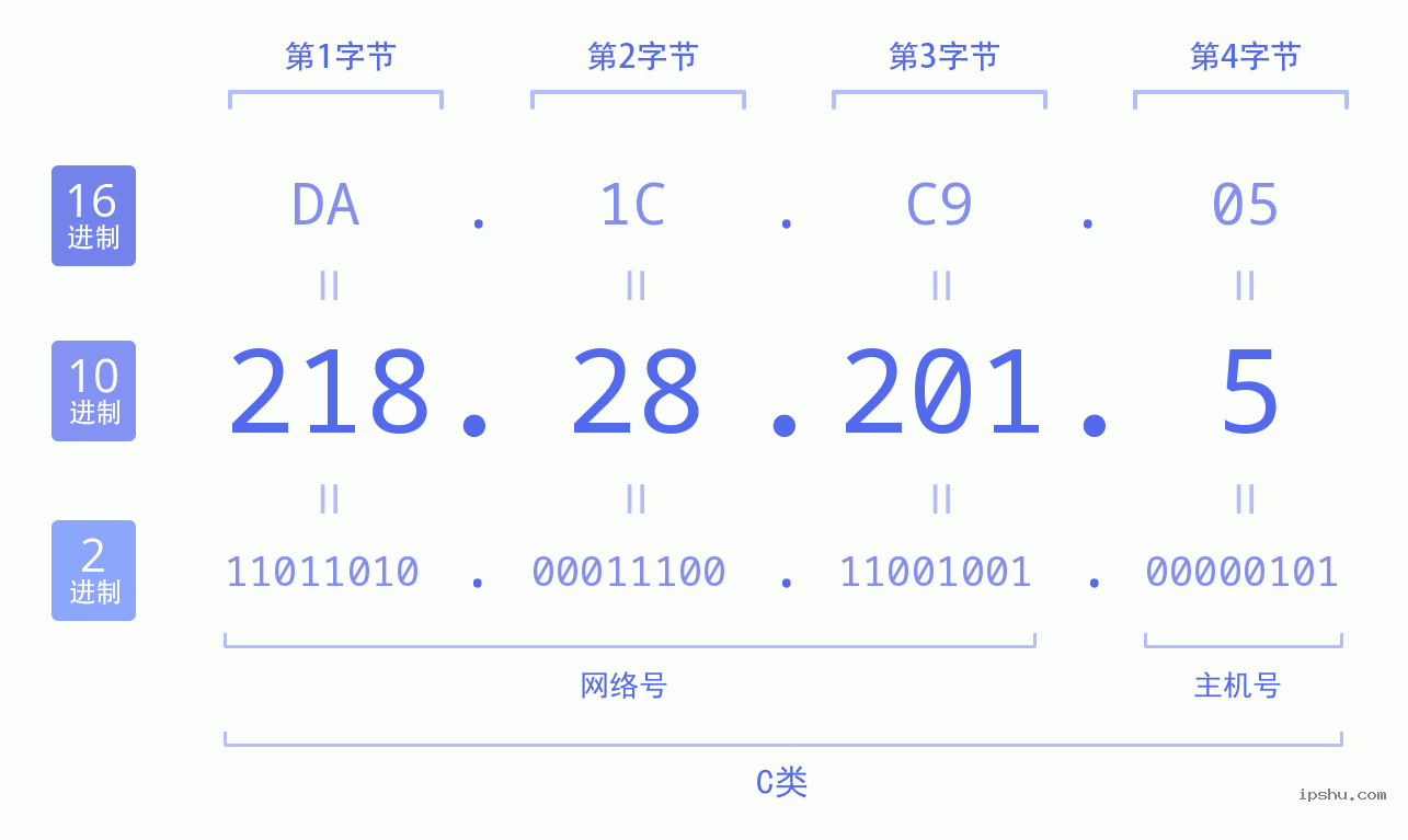 IPv4: 218.28.201.5 网络类型 网络号 主机号