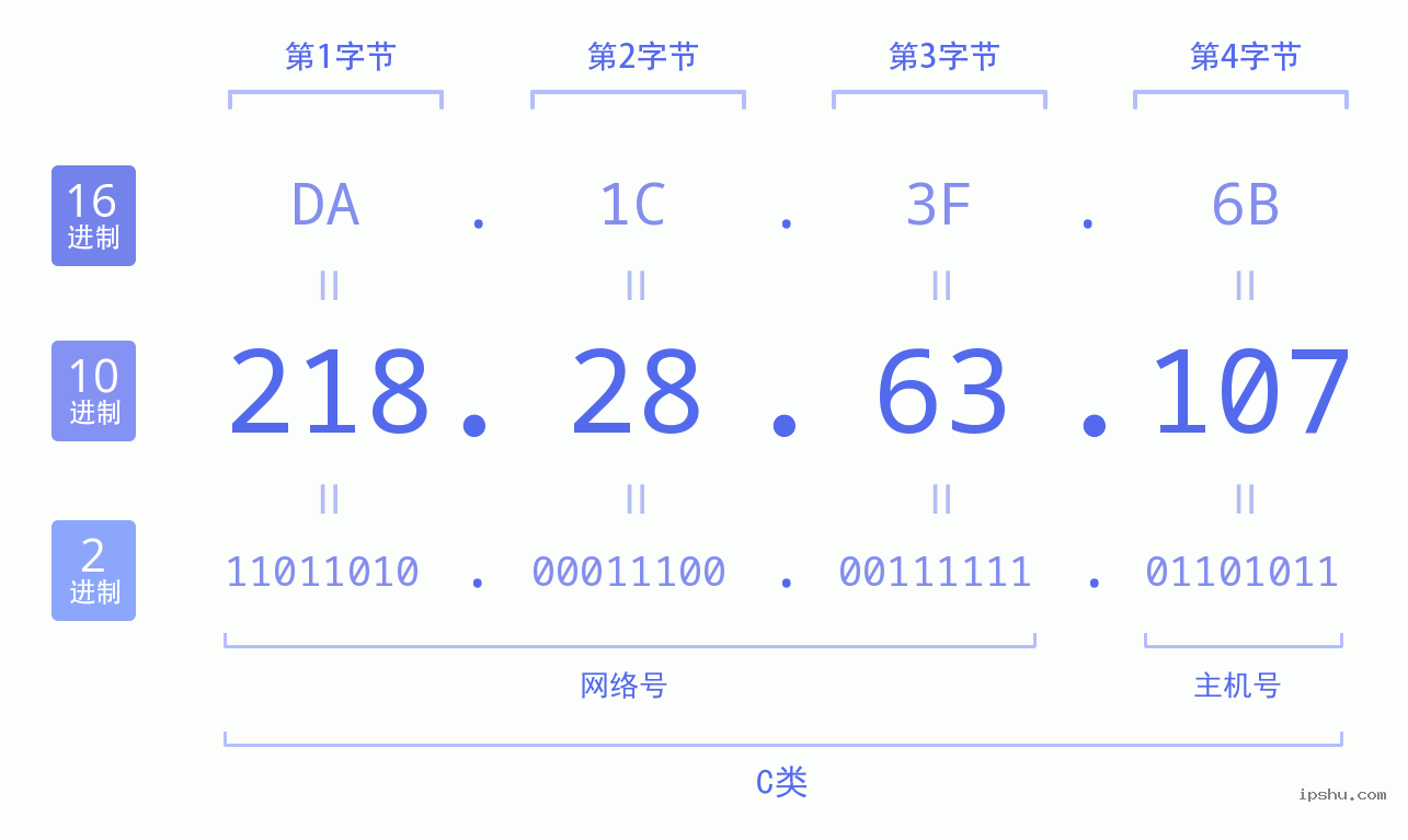 IPv4: 218.28.63.107 网络类型 网络号 主机号