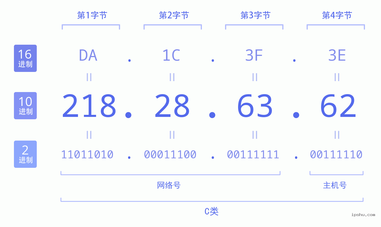 IPv4: 218.28.63.62 网络类型 网络号 主机号