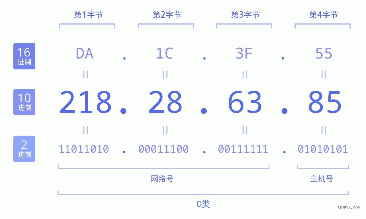 IPv4: 218.28.63.85 网络类型 网络号 主机号