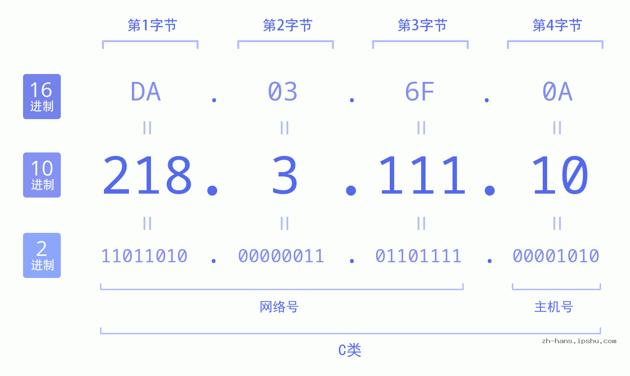 IP地址:218.3.111.10 数据结构图 二进制 十进制 十六进制 IPv4: 218.3.111.10 网络类型 网络号 主机号