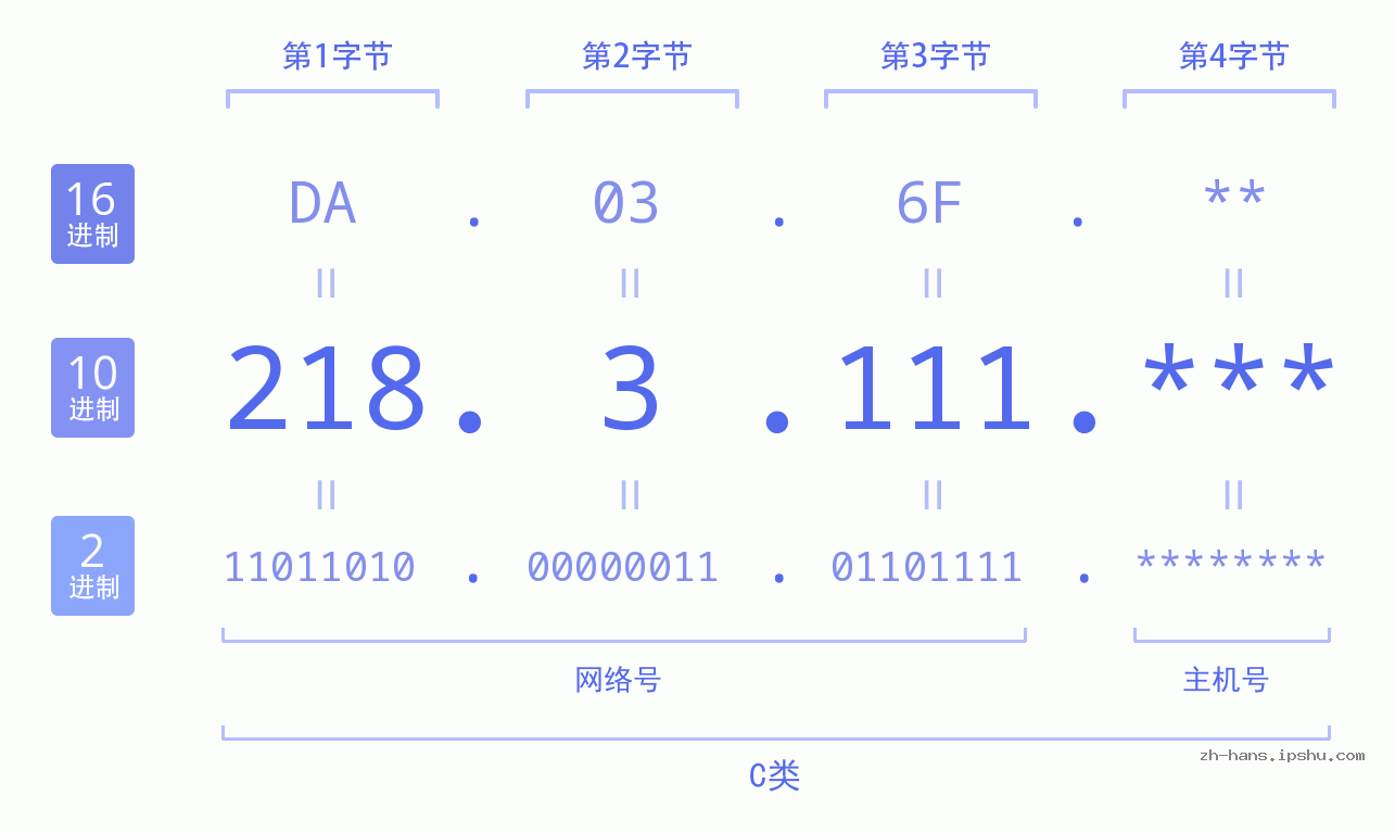 IP地址:218.3.111 数据结构图 二进制 十进制 十六进制 IPv4: 218.3.111 网络类型 网络号 主机号