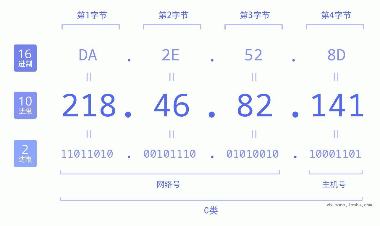 IP地址:218.46.82.141 数据结构图 二进制 十进制 十六进制 IPv4: 218.46.82.141 网络类型 网络号 主机号