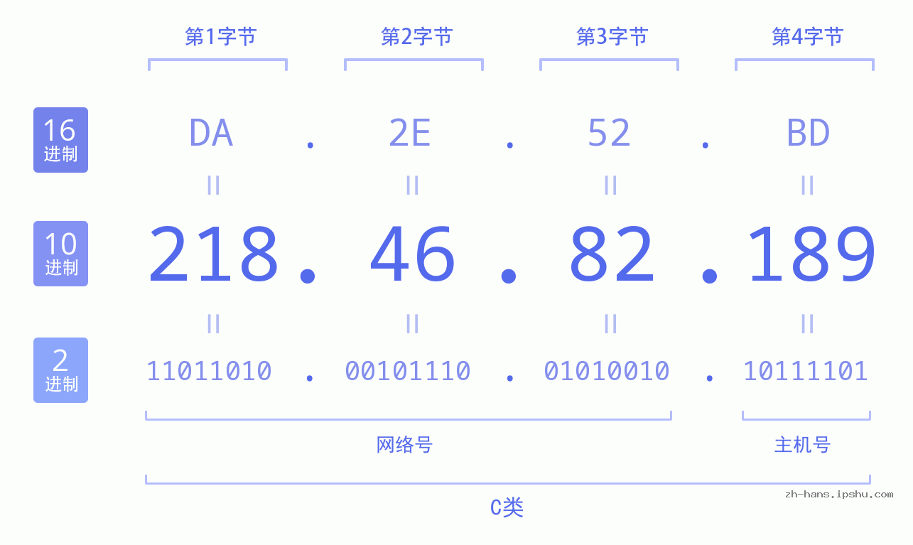 IP地址:218.46.82.189 数据结构图 二进制 十进制 十六进制 IPv4: 218.46.82.189 网络类型 网络号 主机号
