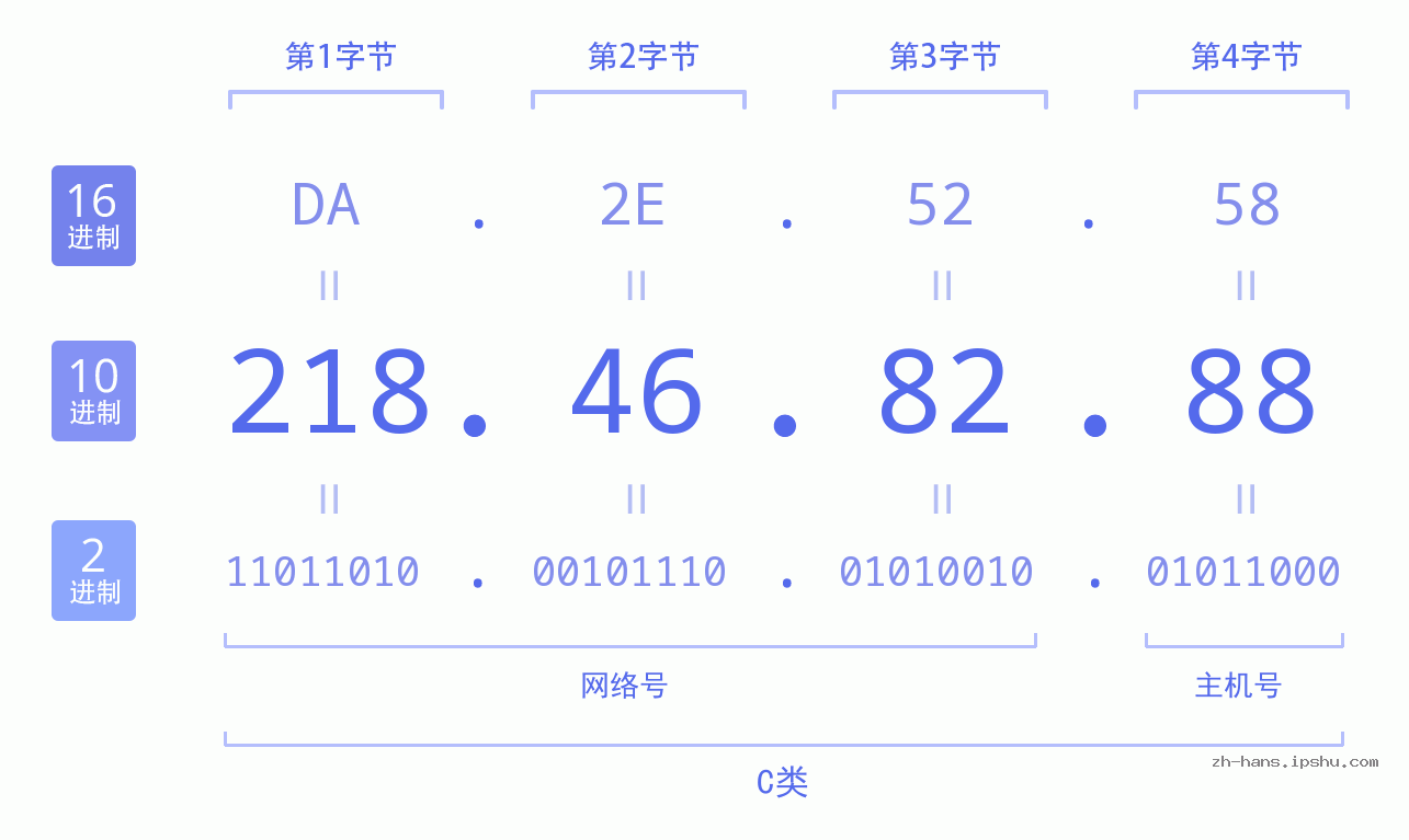 IP地址:218.46.82.88 数据结构图 二进制 十进制 十六进制 IPv4: 218.46.82.88 网络类型 网络号 主机号
