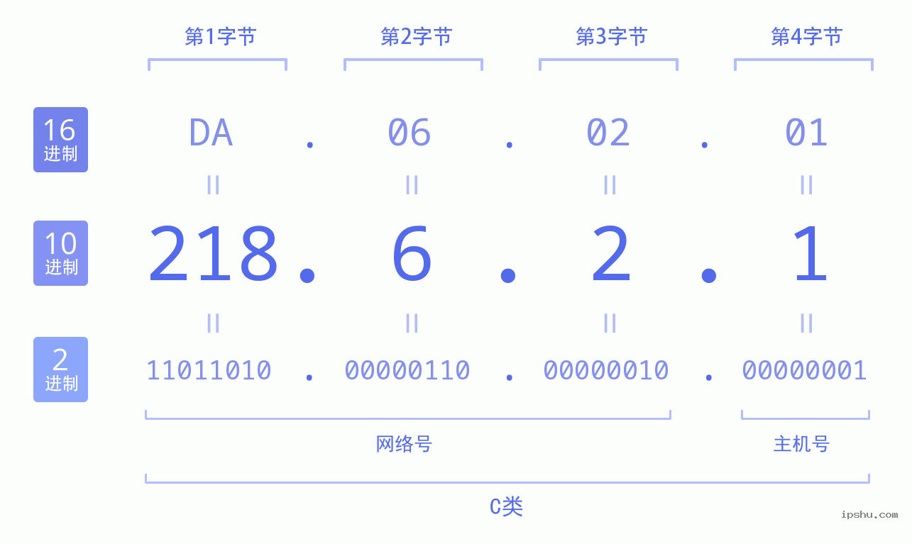 IPv4: 218.6.2.1 网络类型 网络号 主机号