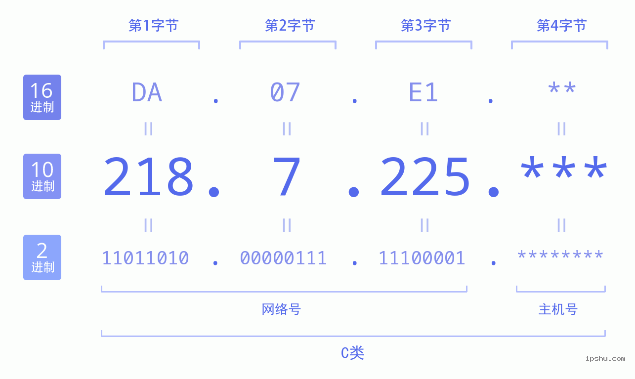 IPv4: 218.7.225 网络类型 网络号 主机号