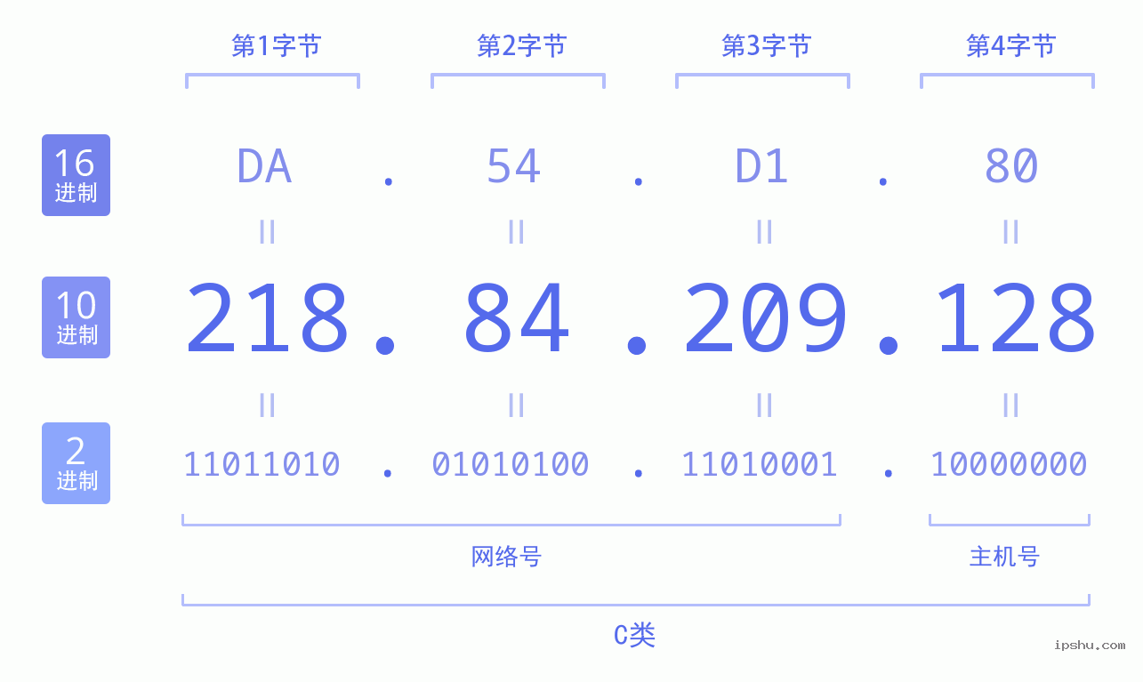 IPv4: 218.84.209.128 网络类型 网络号 主机号