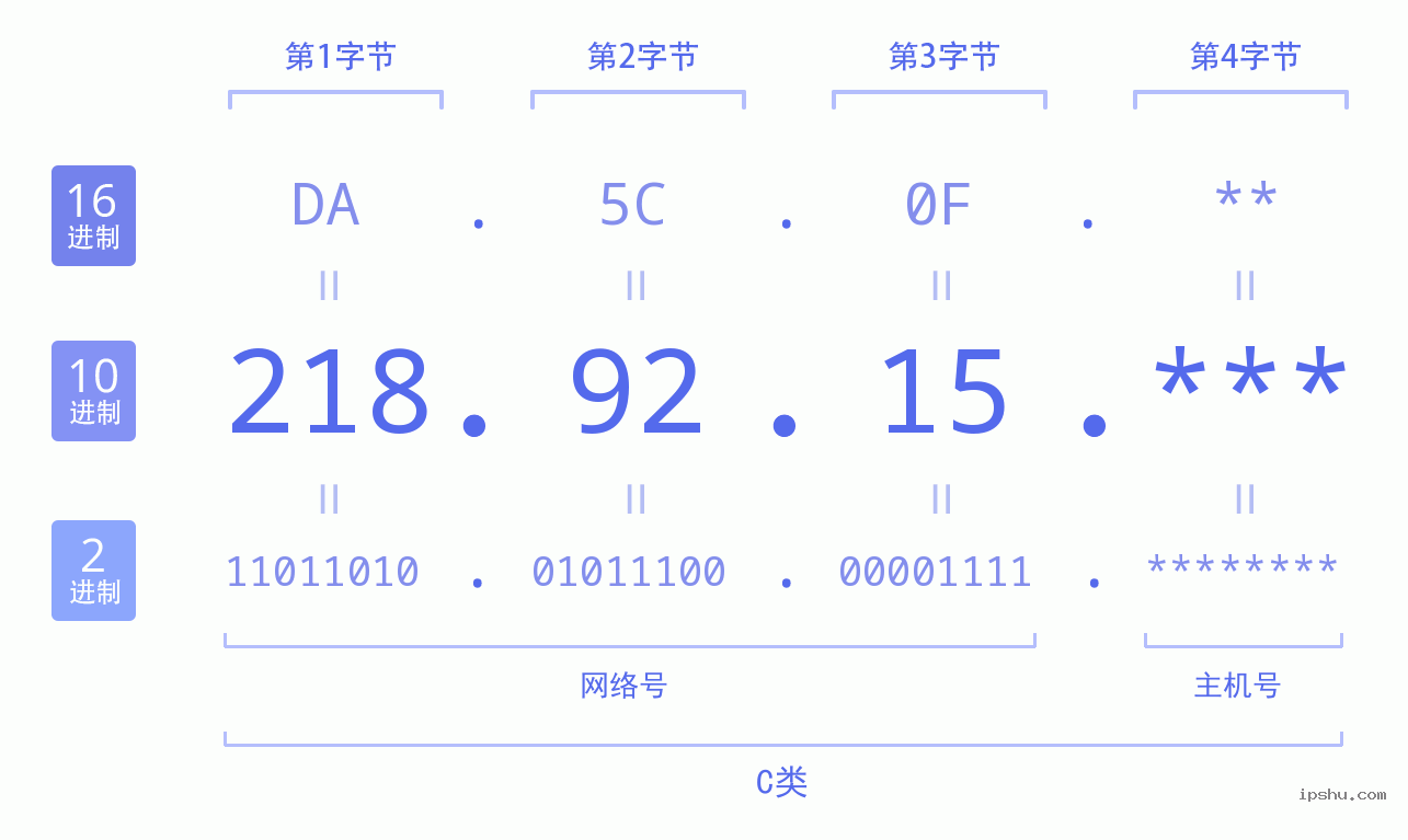 IPv4: 218.92.15 网络类型 网络号 主机号