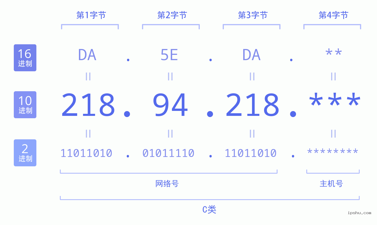 IPv4: 218.94.218 网络类型 网络号 主机号