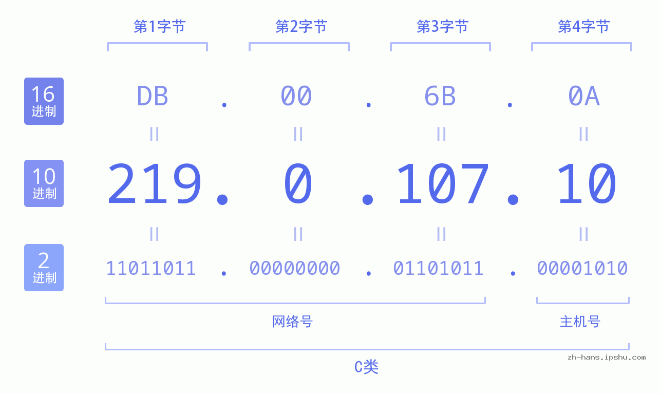 IP地址:219.0.107.10 数据结构图 二进制 十进制 十六进制 IPv4: 219.0.107.10 网络类型 网络号 主机号
