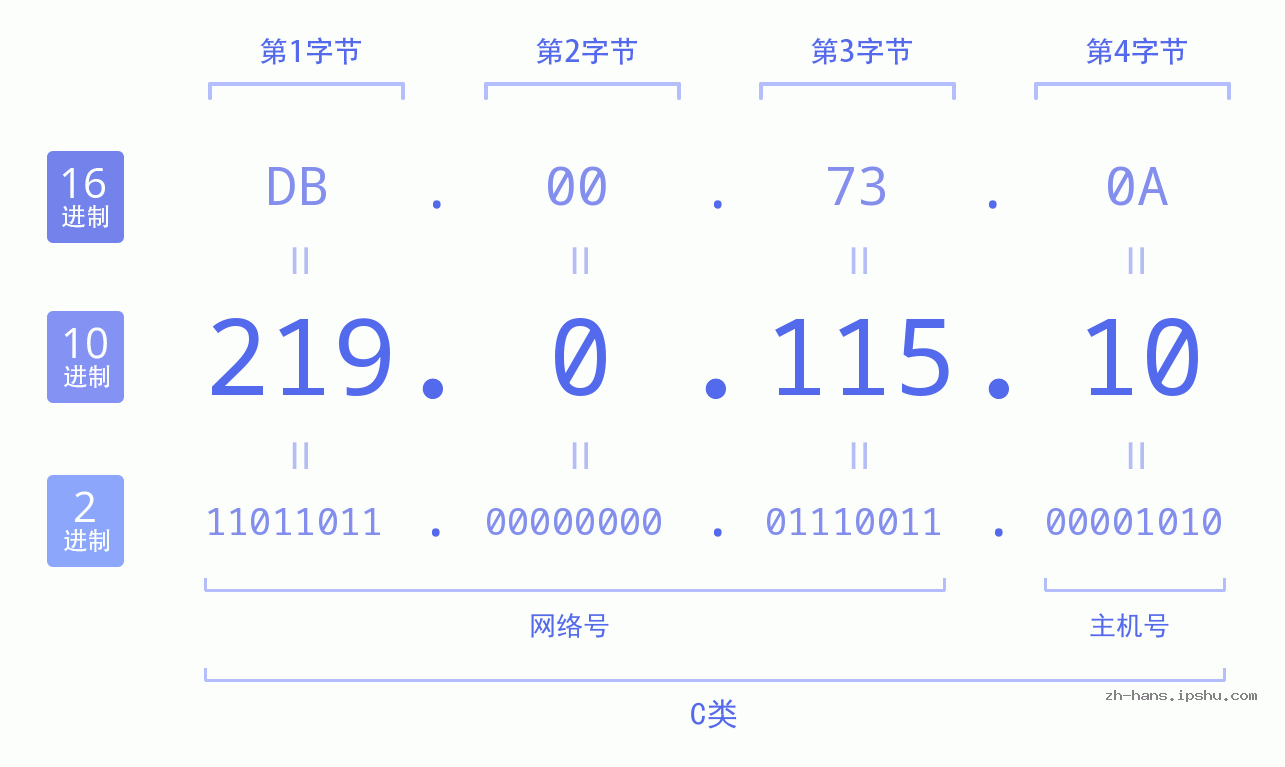 IP地址:219.0.115.10 数据结构图 二进制 十进制 十六进制 IPv4: 219.0.115.10 网络类型 网络号 主机号