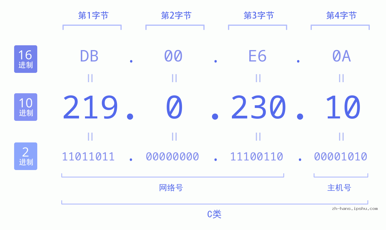 IP地址:219.0.230.10 数据结构图 二进制 十进制 十六进制 IPv4: 219.0.230.10 网络类型 网络号 主机号