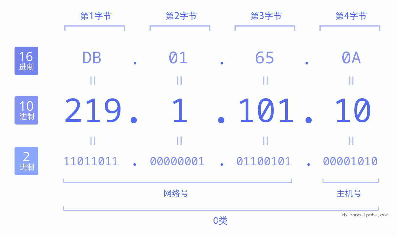 IP地址:219.1.101.10 数据结构图 二进制 十进制 十六进制 IPv4: 219.1.101.10 网络类型 网络号 主机号