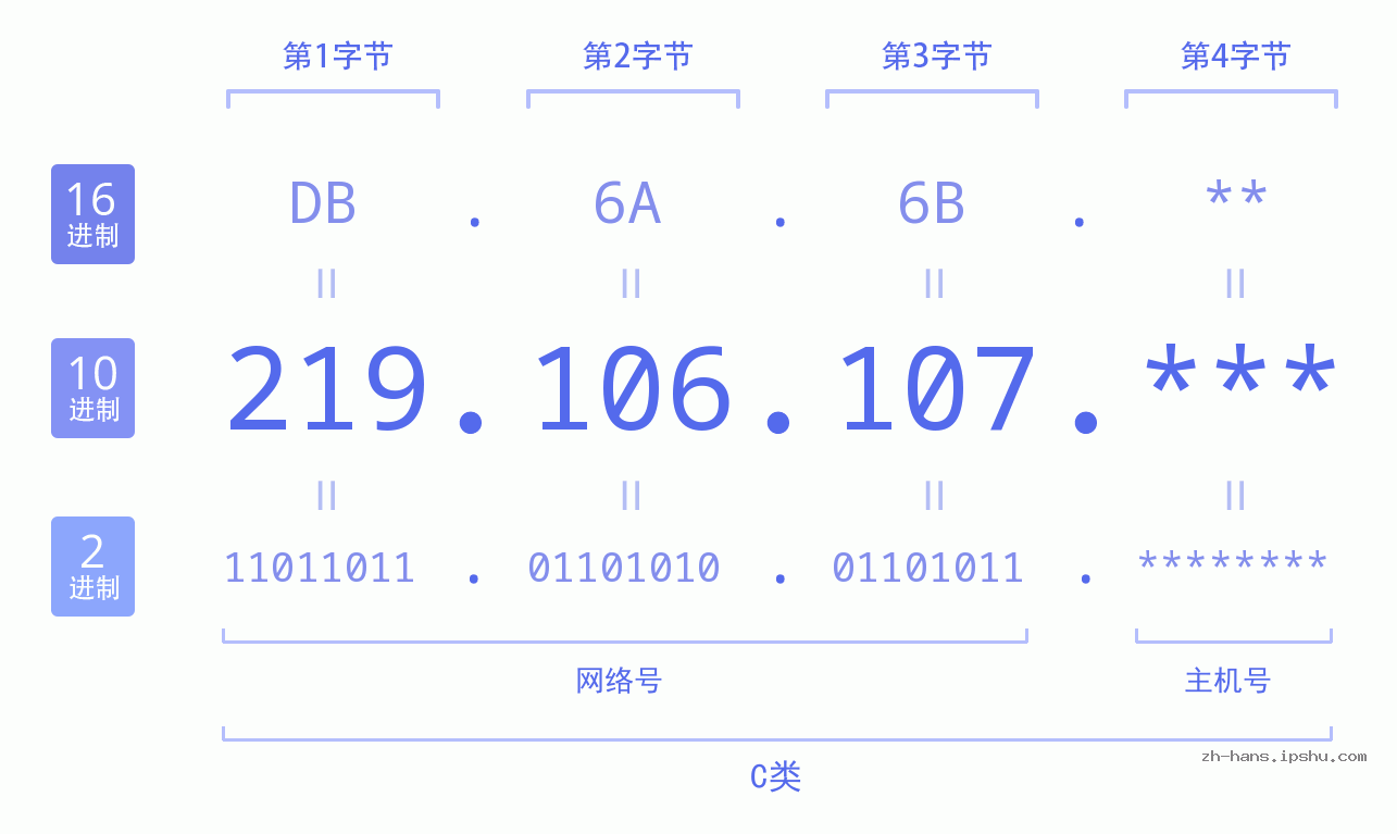 IP地址:219.106.107 数据结构图 二进制 十进制 十六进制 IPv4: 219.106.107 网络类型 网络号 主机号